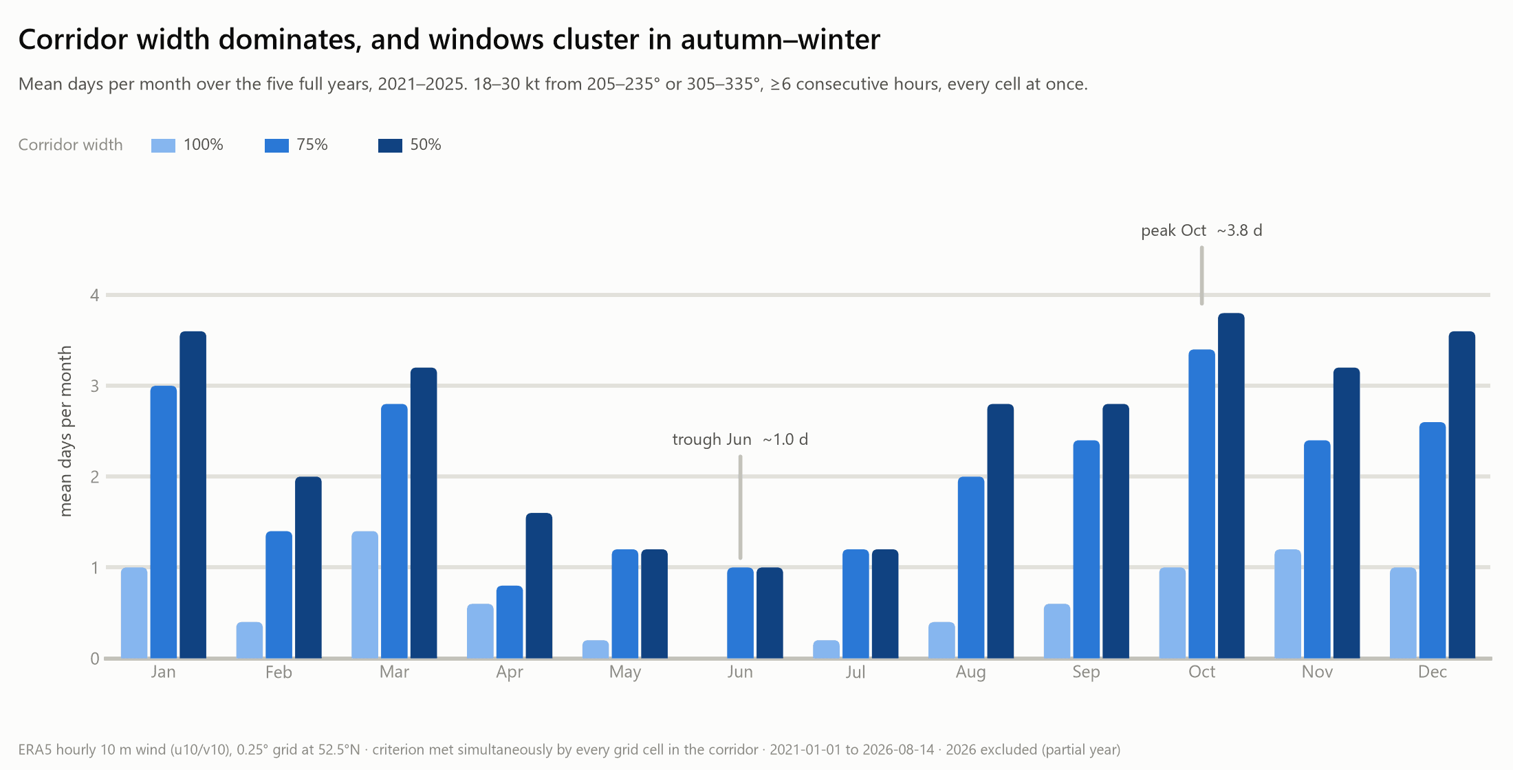 Seasonality